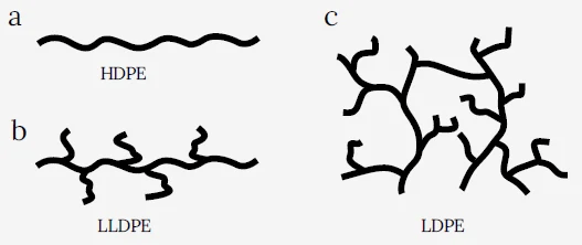 HDPE LDPE LLDPE Structure