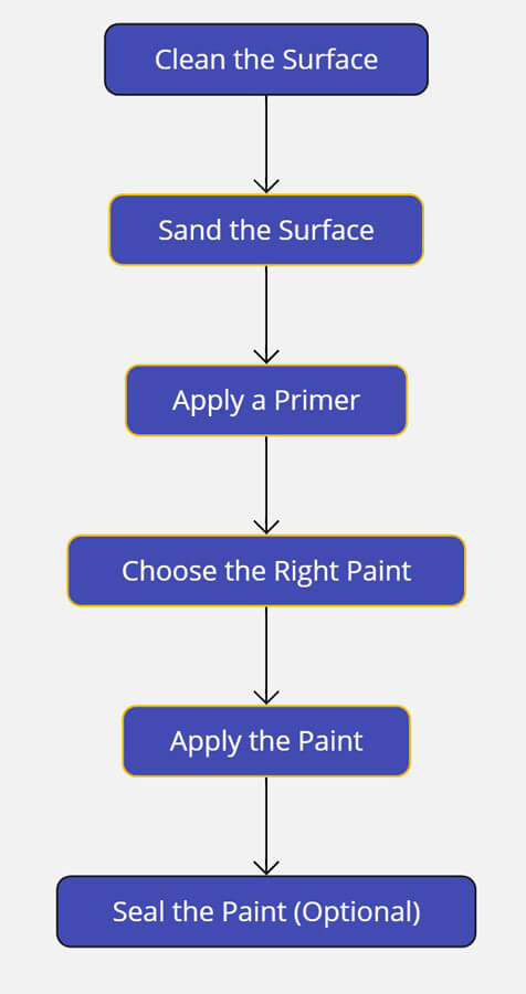 Preparation Steps for Painting Polyethylene