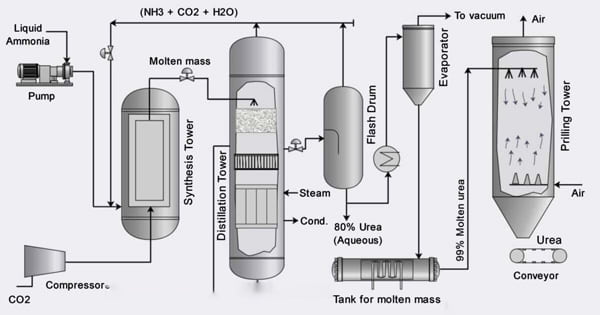 Urea Fertilizer Manufacturing Process