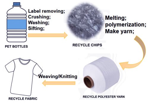 Definition and Composition of PET Yarn