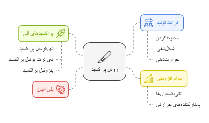 روش پراکسید (Peroxide Crosslinking)