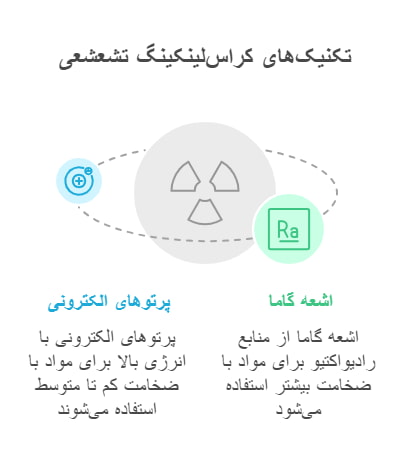 روش تشعشع (Radiation Crosslinking)