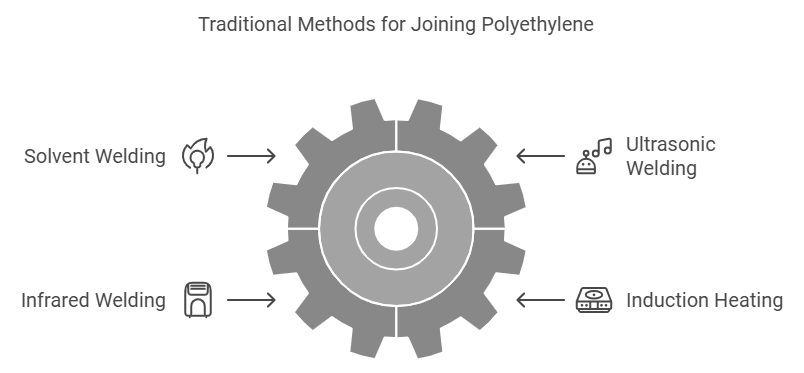 Traditional Joining Methods for Polyethylene