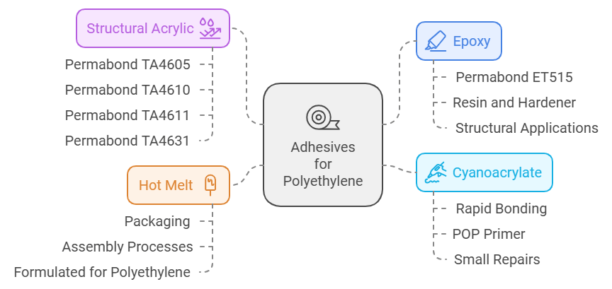 Types of adhesives suitable for polyethylene