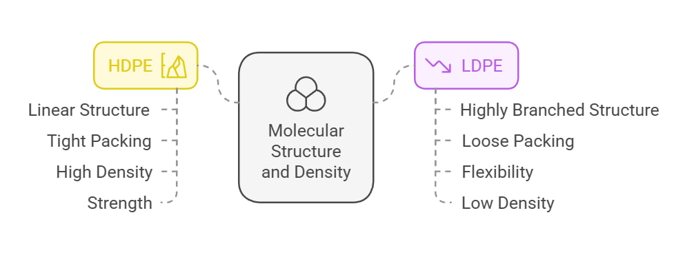 hdpe vs ldpe - Molecular Structure and Density