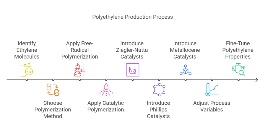 Polyethylene Production Processes