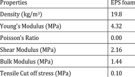 Expanded polystyrene properties