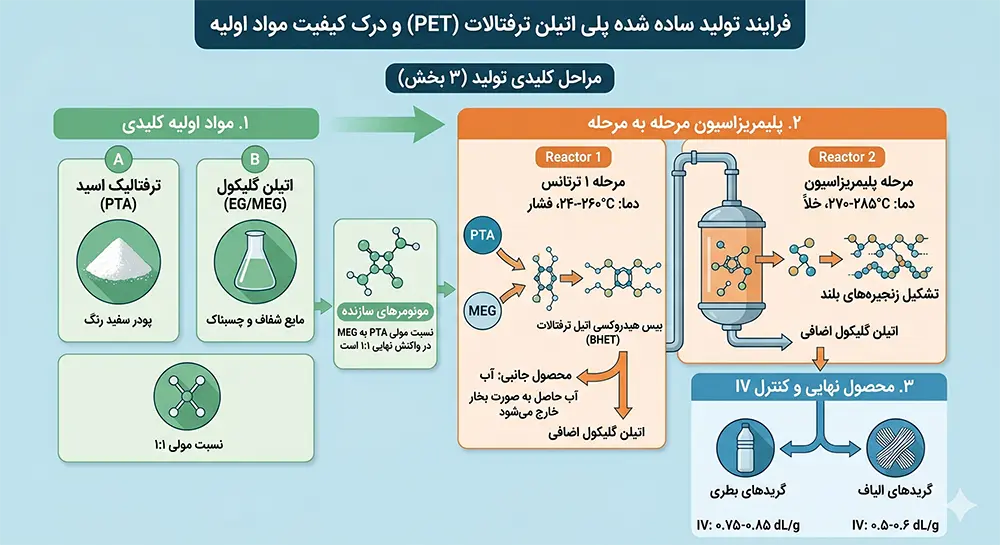 فرایند تولید پلی اتیلن ترفتالات