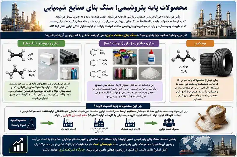 Basic petrochemical products محصولات پایه پتروشیمی